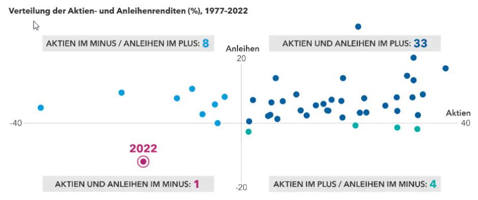 Vertreilung der Aktien- und Anleiherenditen