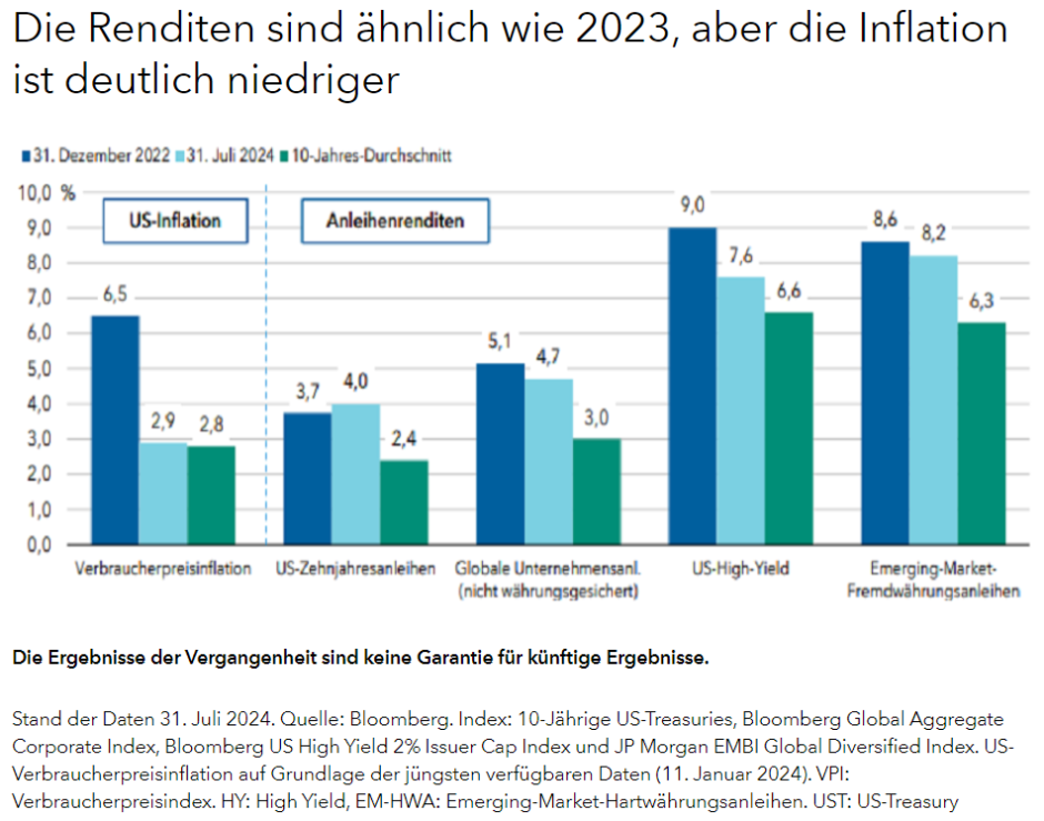 Die Renditen sind ähnlich wie 2023, aber die Inflation ist deutlich niedriger