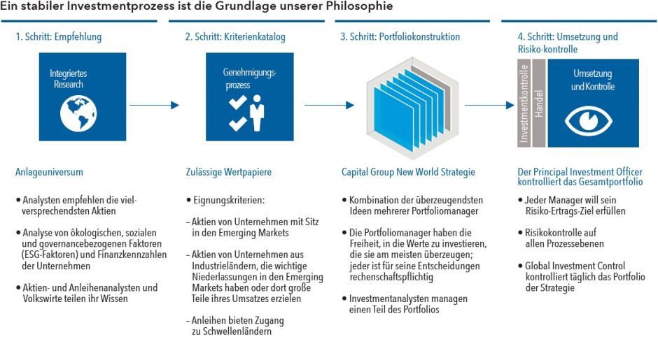 Ein stabiler Investmentprozess ist die Grundlage unserer Philosophie