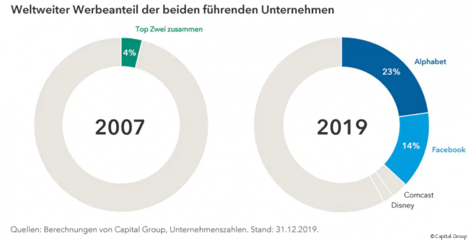 Die Großen werden immer größer