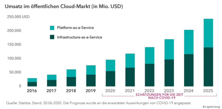 Cloud-Nachfrage schießt in den Himmel