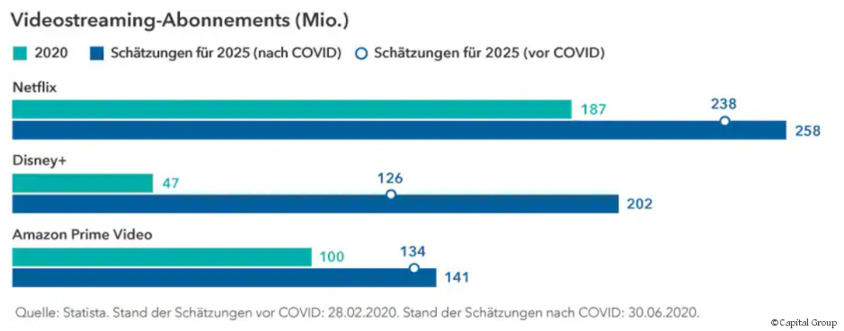 Content ist König, aber Streaming ist das Königreich