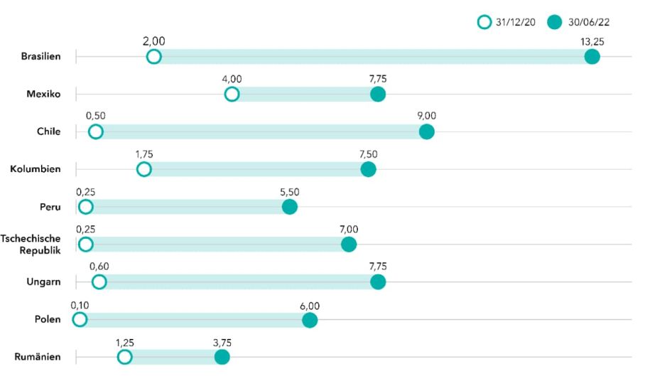 chart-article-central-bank-policy-rate-916x540(de)