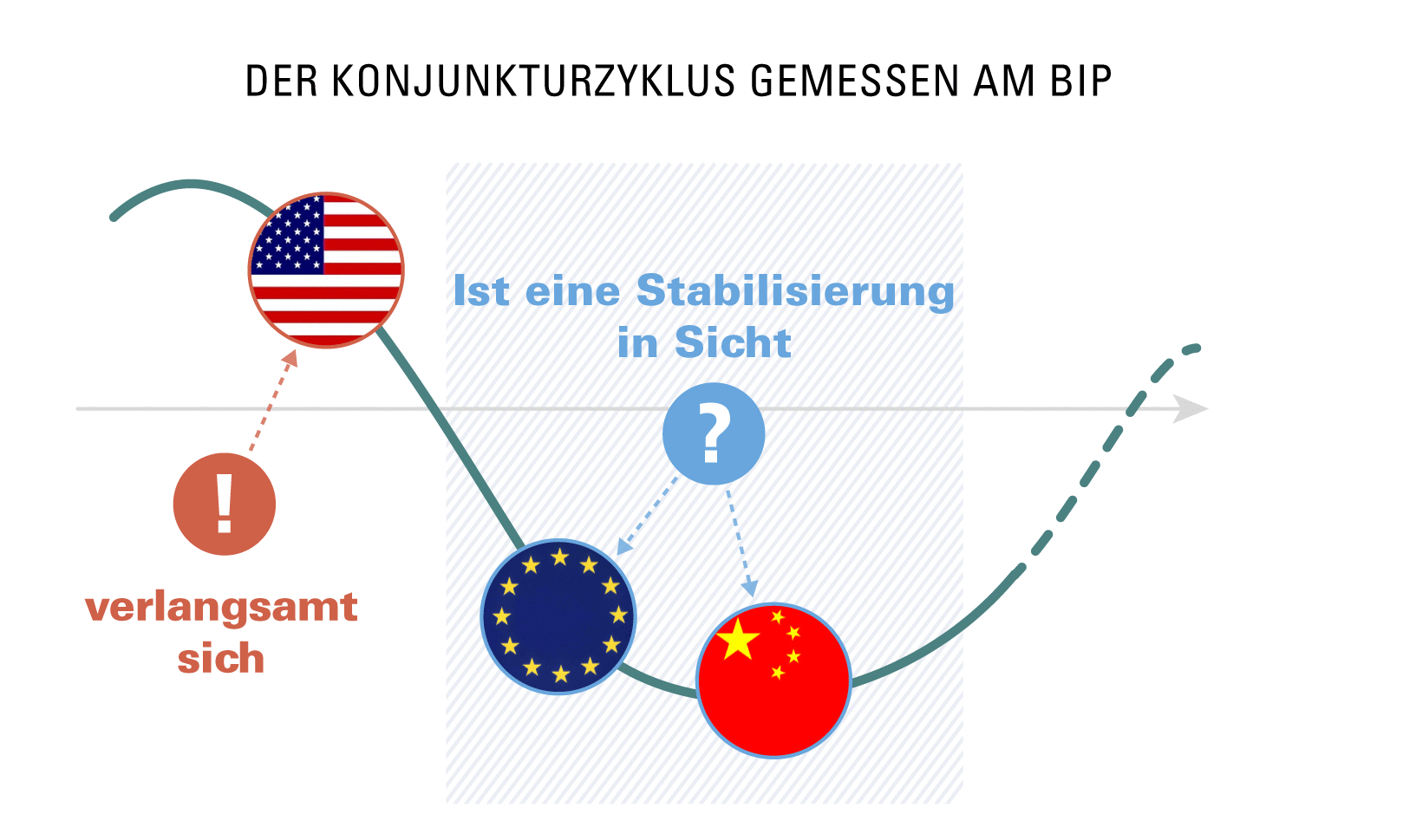 Konjunkturzyklus gemessen am BIP