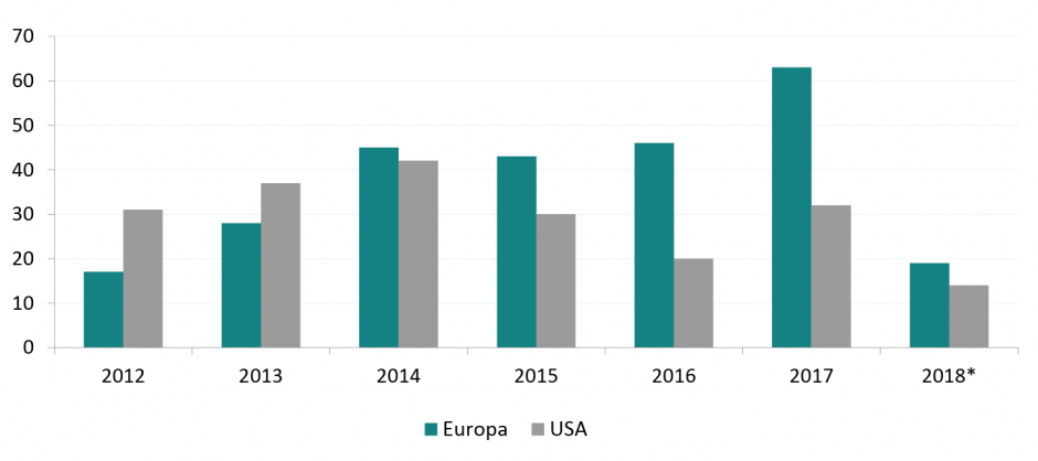 Zahl der Börsengänge von Technologieunternehmen in Europa und in den USA