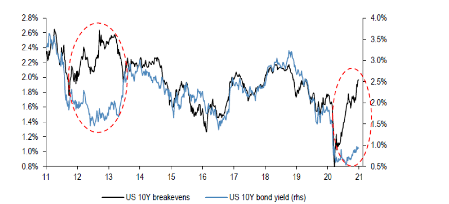 Abbildung 2: Zehnjährige US-Break-Even-Inflationsrate und zehnjährige Anleihenrenditen