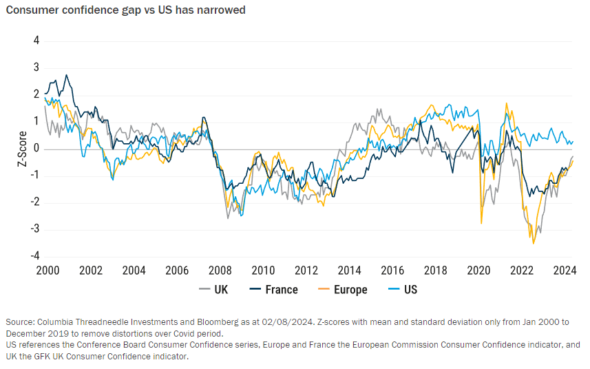 Consumer confidence gap vs US has narrowed