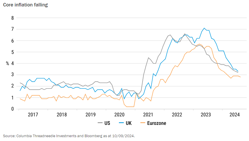 Core inflation falling