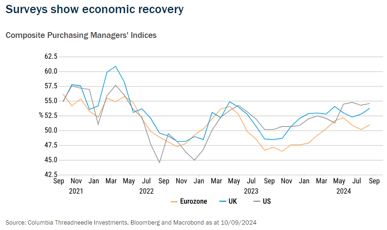 Surveys show economic recovery