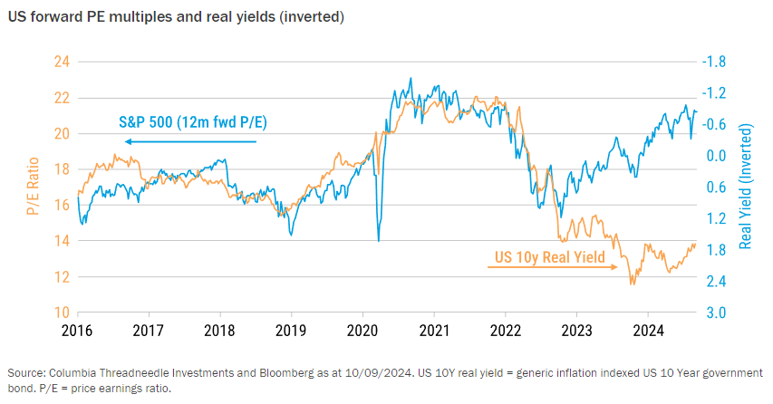 US forward PE multiples and real yields (inverted)