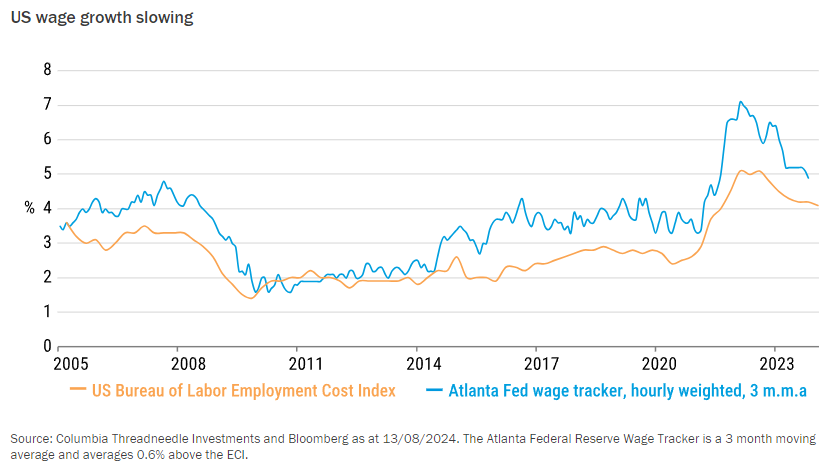 US wage growth slowing