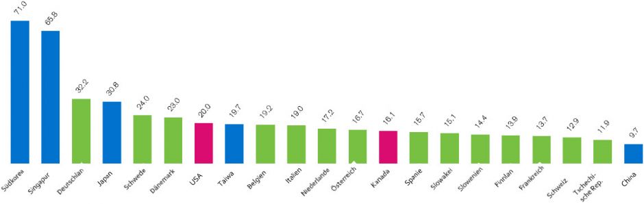  Zahl der eingesetzten Industrieroboter pro 1000 Beschäftigte im verarbeitenden Gewerbe im Jahr 2017