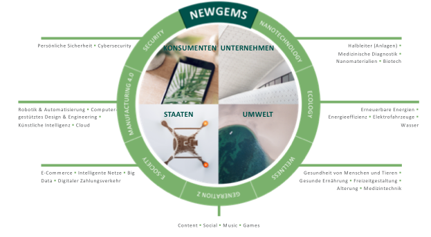 NEWGEMS – Sieben Investmentthemen der Zukunft und ihre Sub-Themen
