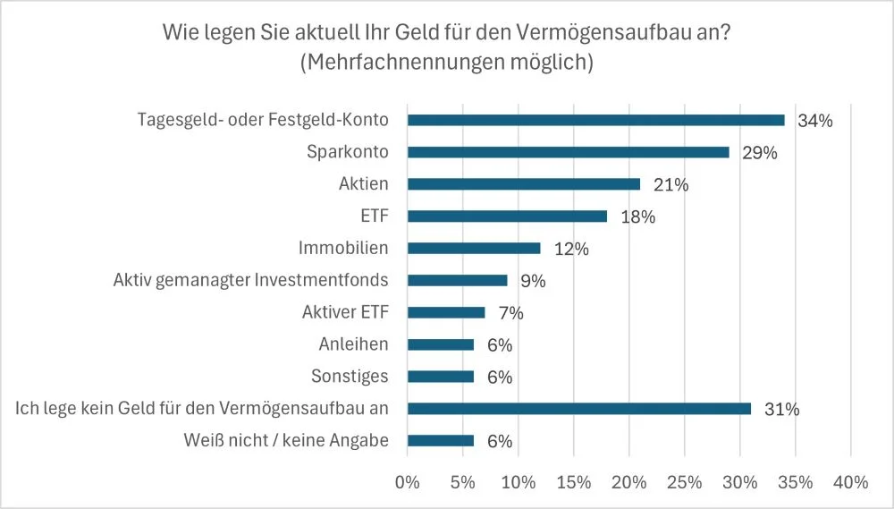 Grafik1_DJE_Umfrage_Geldanlage_12_2024_1000px