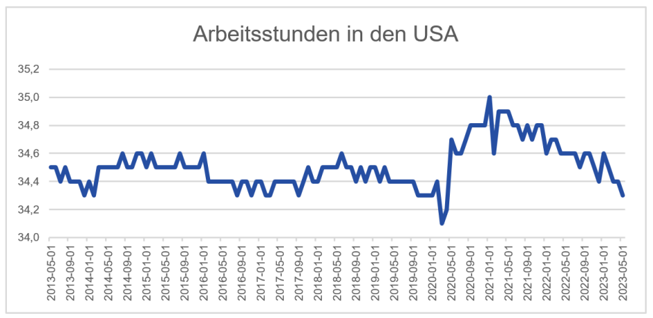 Arbeitsstunden in den USA