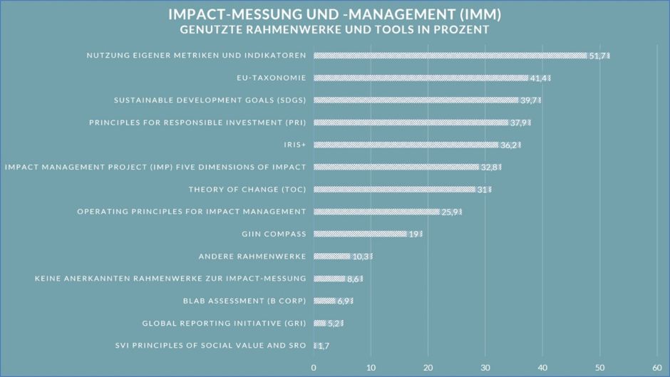 Impact-Messungen