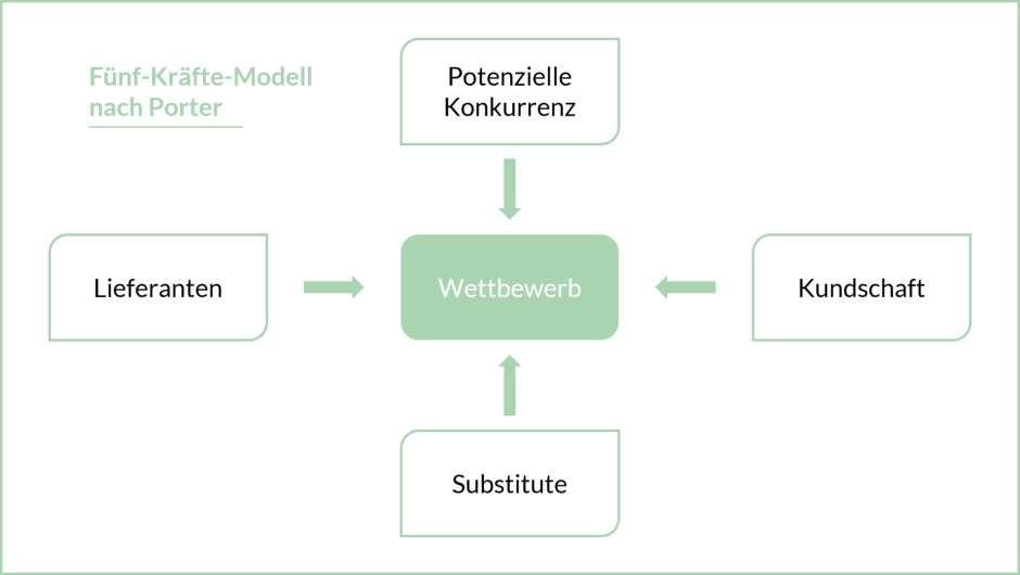 Abb. 2: Fünf-Kräfte-Modell (Modell der Five Forces) zur Analyse der ökonomischen Nachhaltigkeit