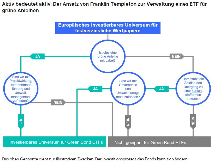 Aktiv bedeutet aktiv: Der Ansatz von Franklin Templeton zur Verwaltung eines ETF für grüne Anleihen