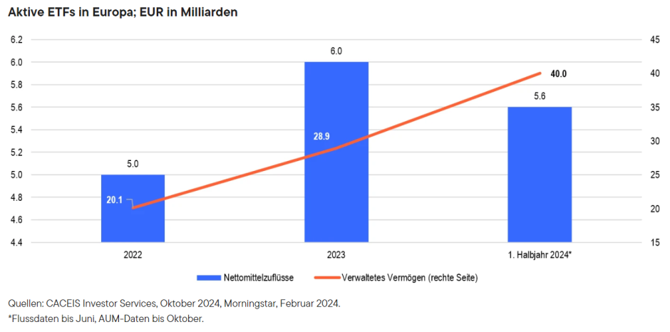 Aktive ETFs in Europa; EUR in Milliarden