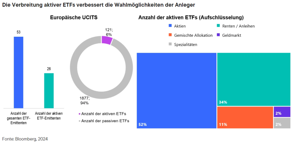 Die Verbreitung aktiver ETFs verbessert die Wahlmöglichkeiten der Anleger