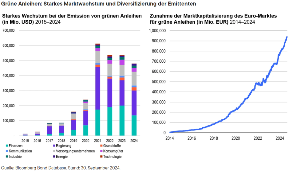 Grüne Anleihen: Starkes Marktwachstum und Diversifizierung der Emittenten