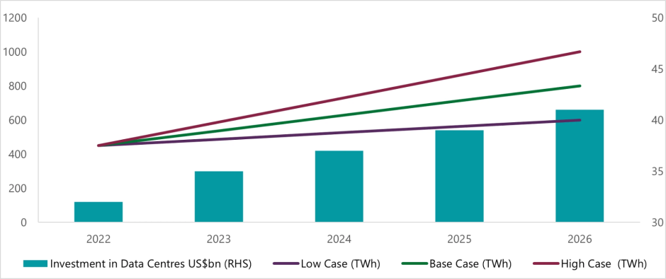 Abbildung 1: Globale Stromnachfrage für Rechenzentren führt zu Investitionen
