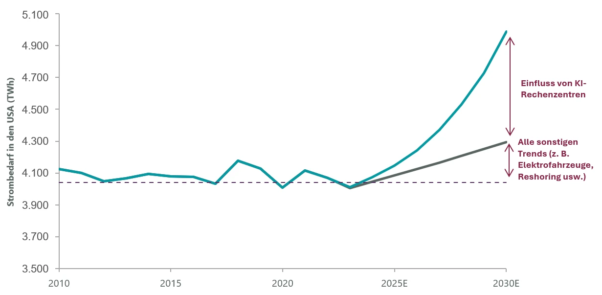 Abbildung 1: KI wird neben Elektrofahrzeugen zum Taktgeber der Stromnachfrage