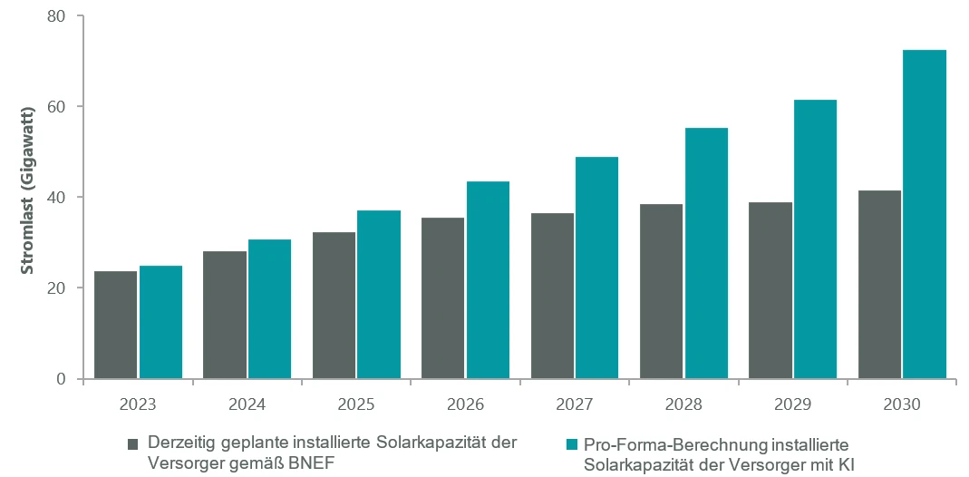 Abbildung 2: Zubau an installierter US-Solarkapazität durch KI