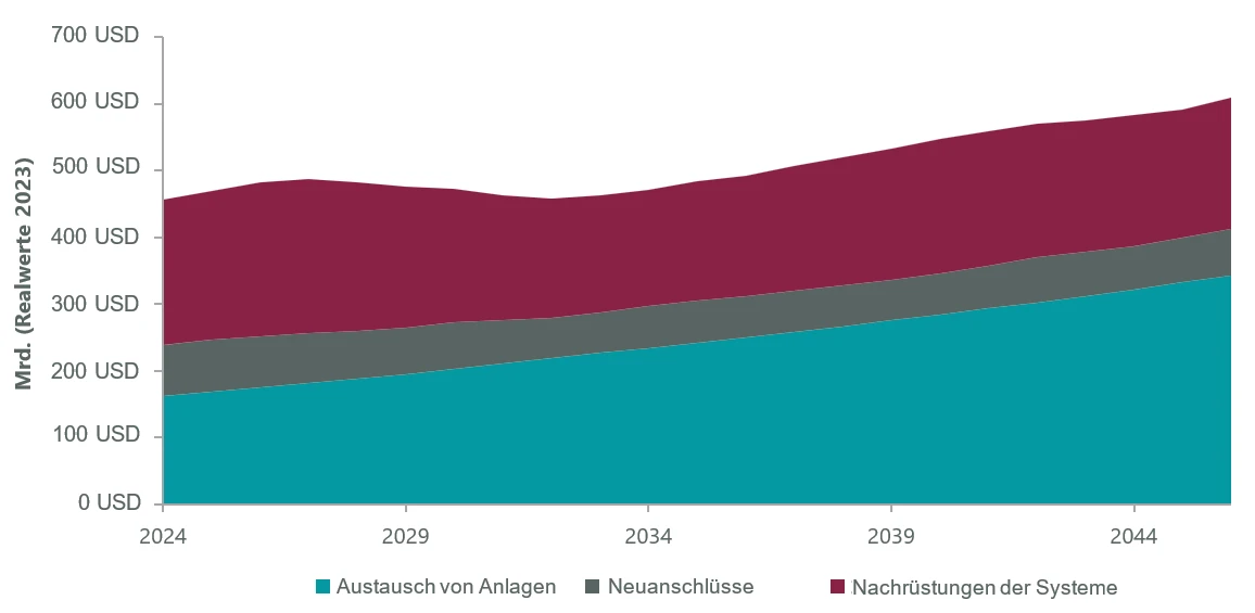 Abbildung 4: Investitionen in das Stromnetz im Energiewende-Szenario