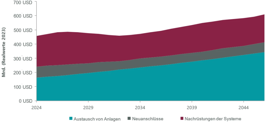 Abbildung 5: Investitionen in das Stromnetz im Netto-Null-Szenario