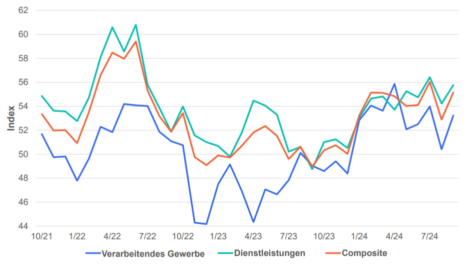 Einkaufsmanagerindex Brasilien