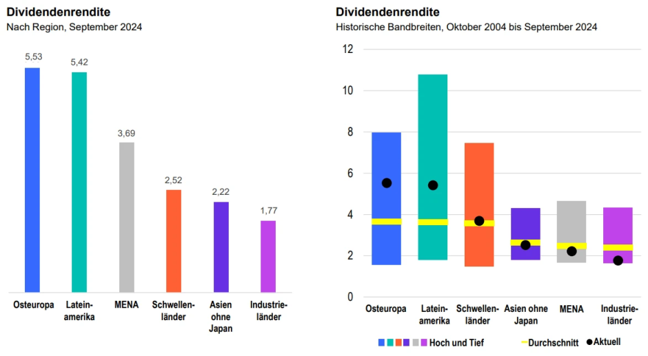 Abbildung 3: Lateinamerikanische Aktien bieten hohe Dividenden