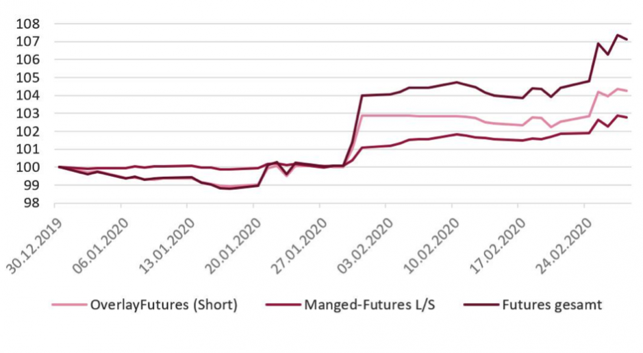 Grafik 2: Beitrag der Futures-Strategien im P-22 01. Januar - 27. Januar 2020