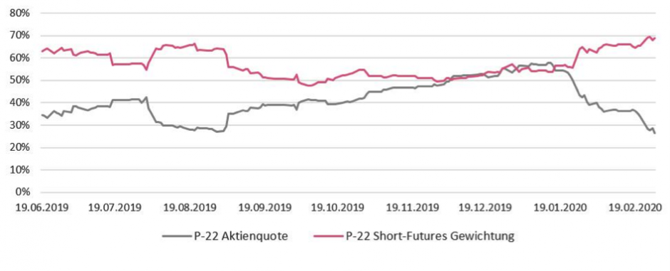 Grafik 4: P-22 All-Weather Gewichtung Aktienbeta zu Overlay Futures