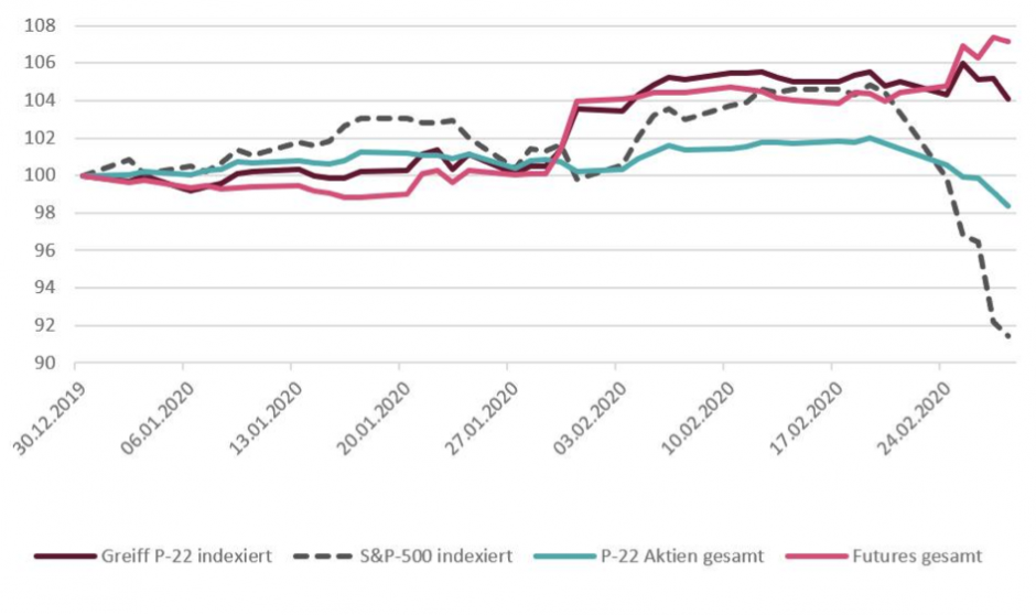 Grafik 5: P-22 Strategie-Ergebnisse vs. S&P-500 Januar-Februar 2020