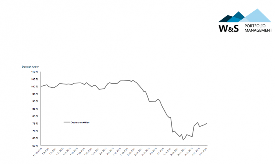 Wertentwicklung Deutscher Leitindex