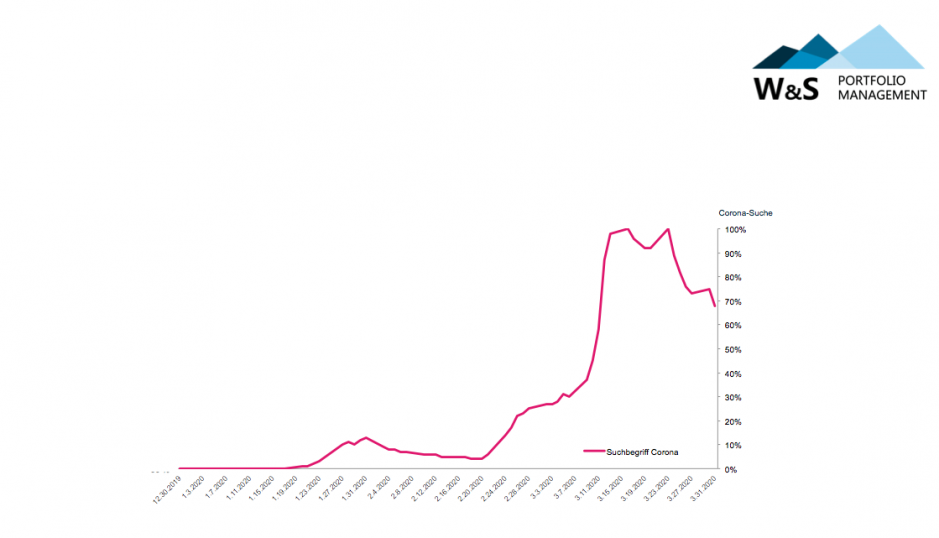 Google-Suchanfragen zum Thema „Corona" im Q1/2020