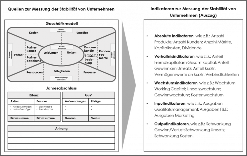 Quellen und Indikatoren zur Messung der Stabilität von Unternehmen