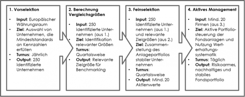 Vorgehen zur Selektion von Unternehmen mit hoher Stabilität