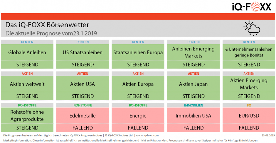 iQ-FOXX Börsenwetter - KW 4