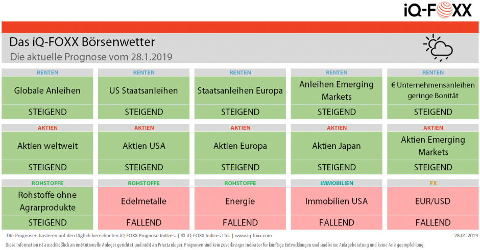 Börsen-Wetter Prognose