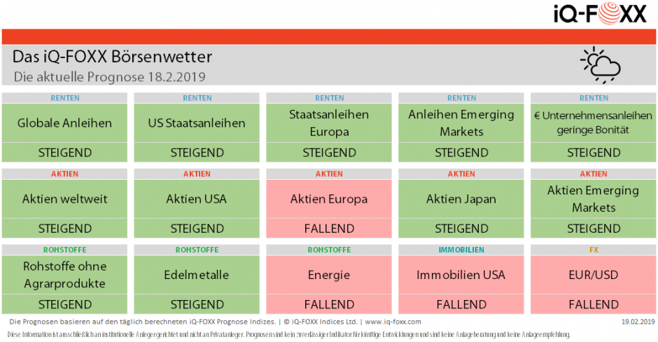 Börsenwetter