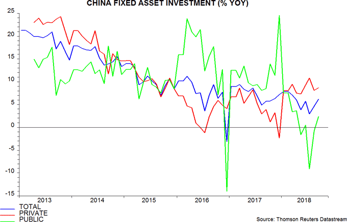 China fixed asset investment