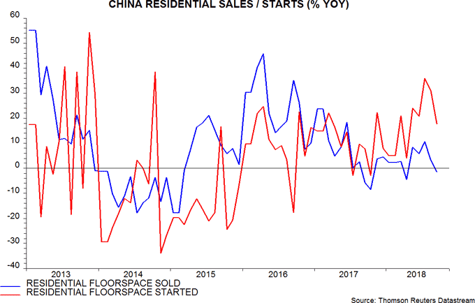 China residental sales / starts