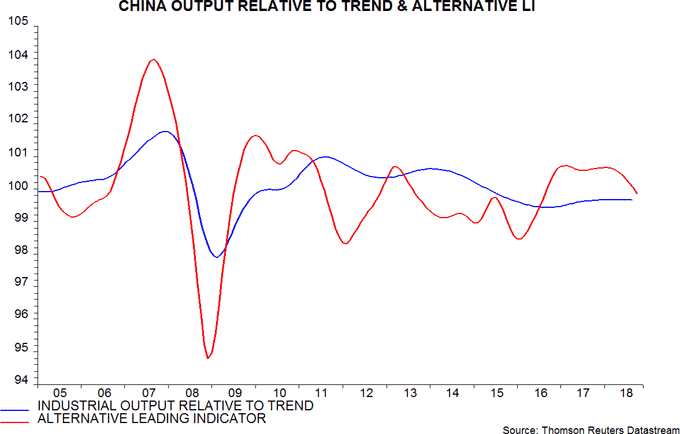 China output relative to trend
