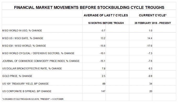 Financial market movements before stockbuilding cycle troughs