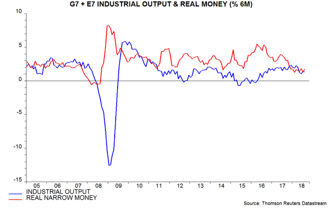 G7 + E7 Industrial Output & real money