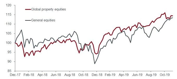 Chart 1: Relative performance: global property equities versus general equities since 2018