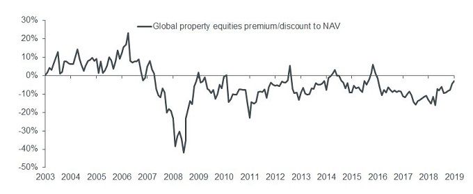 Chart 2: Global property companies have been trading at discounts to NAV in recent years