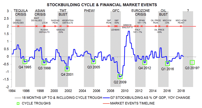 Stockbuilding cycle & financial market events